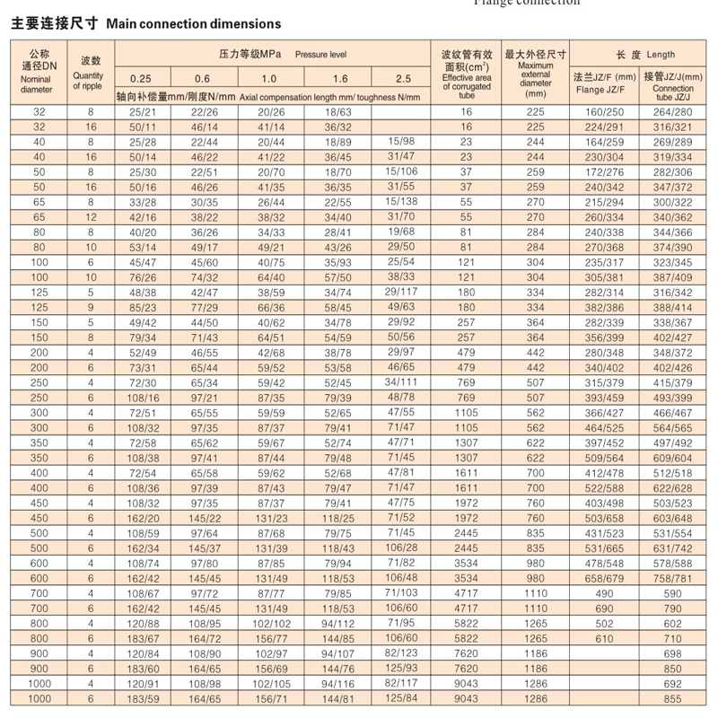 衬四氟波纹补偿器丨化工管道膨胀节(图6)